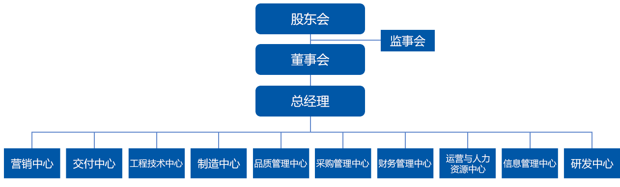 組織架構(gòu)