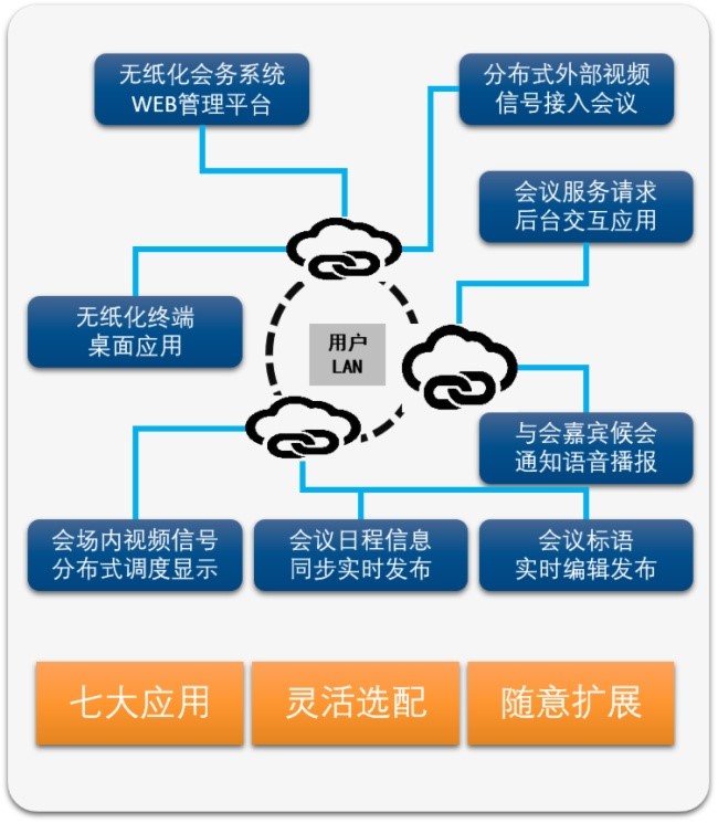 無紙化會(huì)議系統(tǒng)